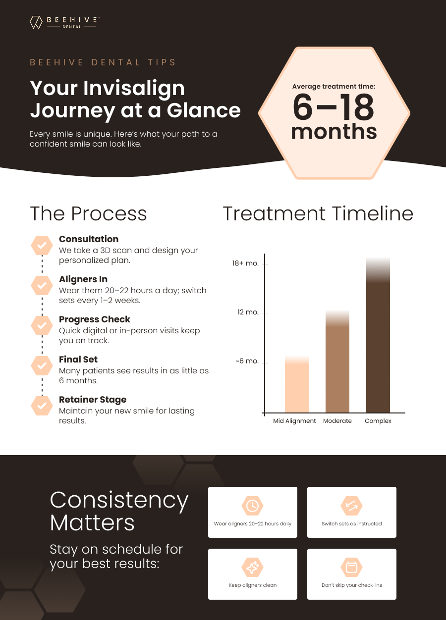 Invisalign process at Beehive Dental Oakville